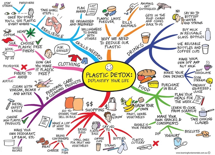Reduce Plastic Use With This Mind Map